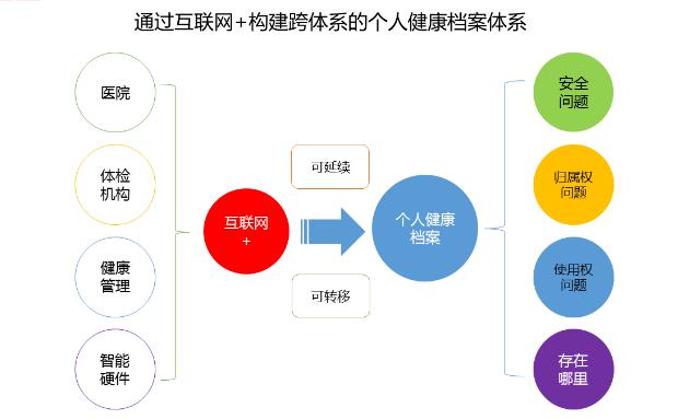 個人健康管理系統(tǒng)案例解析 APP、小程序與網(wǎng)站的全場景個人互聯(lián)網(wǎng)服務(wù)搭建